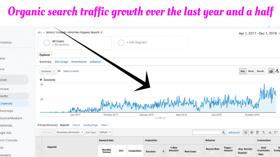 Organic search traffic